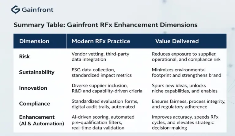 Table summarizing Gainfront RFx enhancement dimensions: risk, sustainability, innovation, compliance, and AI-driven automation